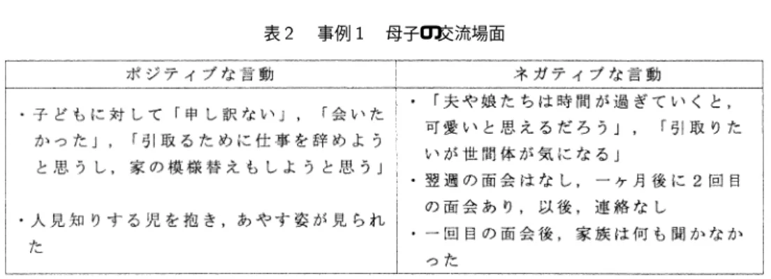 表  事例   母子の交流場面 コミュニケーションの型に属しており，問題解決の 能力が乏しい． 家族の中で父が権威を持っており，家族を裏切っ た母親の行為に対して母子の帰宅を禁じたことや ， 五女の存在を関係者に隠していたことから ，体裁を 守ろうとする家族の信念が現れている．しかし ，家 族が再び母親を迎え入れたことや妹の出生を考える と肯定的な感情も介在している． 帰宅後の母親は，本来の母と妻の役割を取り戻し ， そのうえ乳児院へ面会に訪れるなど  ちゃんに対す る母親役割取得の行動がみられる．しかし 