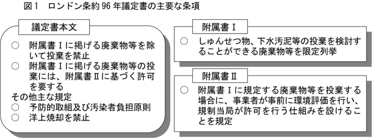 図 1  ロンドン条約 96 年議定書の主要な条項  ○  しゅんせつ物、下水汚泥等の投棄を検討す ることができる廃棄物等を限定列挙  ○  附属書Ⅰに規定する廃棄物等を投棄する 場合に、事業者が事前に環境評価を行い、 規制当局が許可を行う仕組みを設けるこ とを規定  ○ 附属書Ⅰに掲げる廃棄物等を除いて投棄を禁止 ○ 附属書Ⅰに掲げる廃棄物等の投棄には、附属書Ⅱに基づく許可を要する  附属書Ⅰ 附属書Ⅱ 議定書本文 ○ 洋上焼却を禁止 その他主な規定 ○ 予防的取組及び汚染者負担原則  （出典）外務省『1