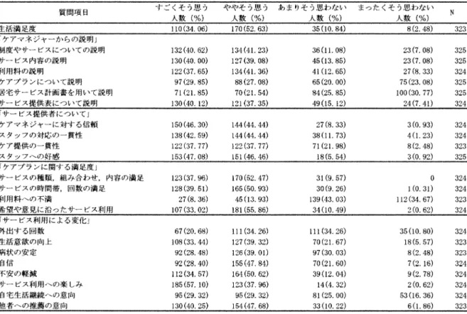 表  生活満足度と介護保険サービスに対する利用者評価 （  ）が最も高く，次いで ，他者への推薦の意向 （  ）不安の軽減（  ） ，自信（  ），生 活意欲の向上（  ），病状の安定（  ）自宅 生活継続の意向（  ），外出する回数（  ） であった ．  ．介護保険サービス  項目への評価と生活満足度 との関連 サービ スと生活満足度との関連については表  に 示すとおりであり，  項目に有意な関連が認められ た（     ） ．  ．介護保険サービス  項目への評価と家族構成と の関連 サービ スと家