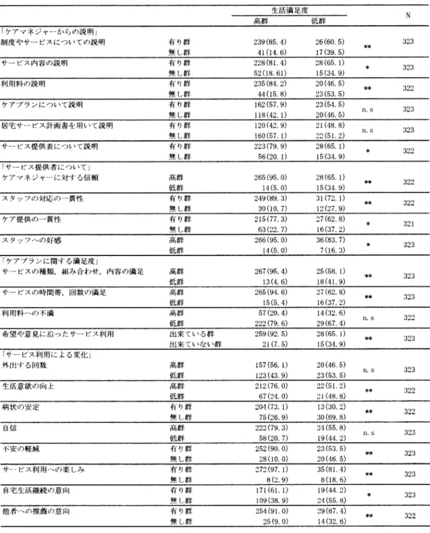 表  介護保険サービス  項目の評価と生活満足度との関連 掲示して説明していなかったことが考えられた ．河 野ら  も強調しているようにケアマネジャーはケア プ ラン立案時には ，居宅サービ ス計画書を明示し ， 要介護者や介護者に対して，適切な情報提供をわか りやすく，利用者が理解し納得できるまで何度も説 明をすることが必要である．しかし ，利用者が居宅 サービス計画書やケアプランを知らなかったことや， 正確に理解されていないと思われる．このことから， 介護保険制度が導入され  年を迎えているが ，ケア 