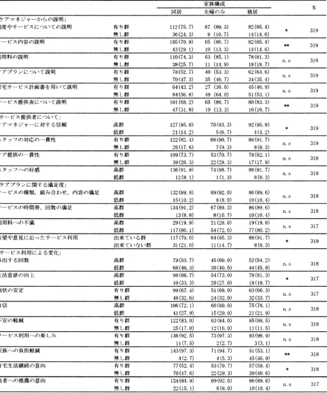 表  介護保険サービス  項目の評価と家族構成との関連    ．サービス提供者との関連について サービ ス提供者に関して，生活満足度と有意な関 連が認められた項目は「ケアマネジャーに対する信 頼」， 「スタッフの対応の一貫性」， 「ケア提供の一貫 性」， 「スタッフへの好感」の  項目であった ．ケア プラン作成を通じて，利用者はケアマネジャーを身 近な存在と感じていたことや介護全般の相談が出来 ることが信頼に繋がったのではないかと推測される．そして ，前回の倉敷地区の調査結果と同様，サービ ス利用者は ，
