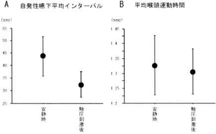 図  機械刺激が自発性嚥下に与える影響 安静時及び  ℃の生理食塩水を含ませた綿棒で前口蓋弓へ触圧刺激を与えた時の健常成人の 自発性嚥下平均インターバル（  ），平均喉頭運動時間（  ）を示す． 図  各種溶液での触圧刺激が自発性嚥下に与える影響  健常成人   ：前口蓋弓へ触圧刺激を行った場合の自発性嚥下のインターバル．  ：前口蓋弓へ触圧刺激を行った場合の喉頭運動時間．      ．自発性嚥下の時間的推移 刺激直後からの自発性嚥下を連続記録し ，それぞ れの刺激における各嚥下間の平均インターバルを比 較