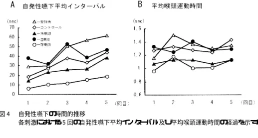 図  自発性嚥下の時間的推移 各刺激における  回の自発性嚥下平均インターバル及び平均喉頭運動時間の経過を示す． 表  各種溶液での触圧刺激が自発性嚥下に与える影響  機能的嚥下障害症例  刺激直後に最も短縮していた ． 症例  ： , 歳．女性．右視床出血発症後，嚥下障害 が出現した．罹患期間は  年  ヶ月である．重度の 顔面神経麻痺，三叉神経麻痺が認められ ，流涎がみ られた．失語を含む高次脳機能障害は認められない． 安静時の自発性嚥下のインターバルは , 秒であ り，健常成人とほぼ同様であった ．綿