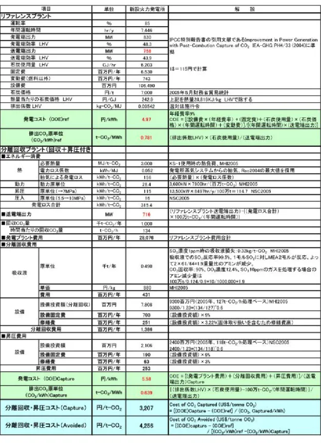 表 1-8  国内における新設石炭火力からの分離回収・昇圧コストの事例 