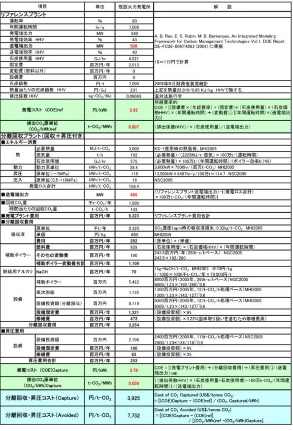 表 1-9  国内における既設石炭火力からの分離回収・昇圧コストの事例 
