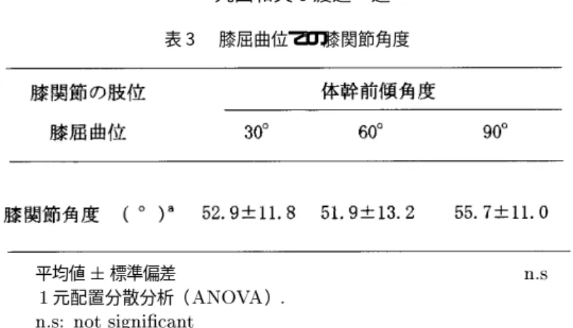 表  膝屈曲位での膝関節角度 平均値 ¦ 標準偏差 $ 元配置分散分析（  ）   %  ! &amp; &amp;'# !  膝関節角度（  ）は ，肩峰（  ）−大転子（  ）線と大腿骨 外側上顆（  ）−外果（  ）線との間の解剖学的角度とした． 図  膝屈曲位での脊柱起立筋の  と膝関節角度と の関係 ()  の相関係数による  %  ! &amp; &amp;'# ! 考 察  ．脊柱起立筋の筋活動について    ．膝伸展位での筋活動 立位で低い位置に置かれた物品を取扱うと ，体幹 前傾角度は大き