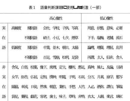 表  語彙判断課題に使用した刺激（一部） ,- ）を使用し ， " * を使用し て実験用ソフトを作成した．被験者にはパソコンの デ ィスプレ イに現れる漢字について，実在語であれ ば左，非実在語であれば右のマウスをできるだけ速 く正確にクリックするように教示した ．被験者の反 応の正否および反応時間はコンピュータに記録した． 結 果 信号検出理論による各要因別弁別力の検討 まず ，信号検出理論を適用し ，反応時間と語彙 判断の正誤との関連性を分析した ．全体の 率は %.(/ であり ，   は 