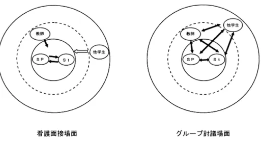 図  演習における学生と と教師の関係 カテゴ リーとコード の数およびその内容から ，  年 度生がやや表面的な傾向があるのに比して ，  年度 生では対人関係の深さに出会えている等，学生の学 びの内容と深さに差が認められた ．さらに ，いくら  を相手としたリアリティの高い演習であっても 演習にしか過ぎないという＜演習学習の限界＞につ いての指摘があった ．これらの結果は ，  という 生きた教材をどのように活用するかという課題を含 めて，演習プログラムをどのように用意し ，展開す るかという，ファシリ