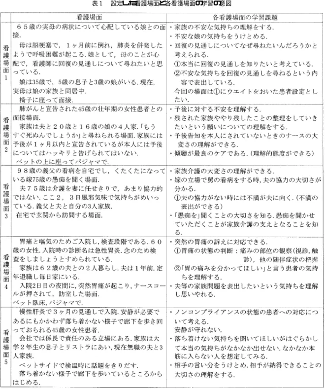 表  設定した看護場面と各看護場面の学習の意図 学生が学習の意図に沿って学べるように ，各看護場 面の学習の意図について ，  と教師は事前に打ち合 わせをし ，  にはその意図に従って患者役を演じる ことを依頼する．学生には「各看護場面の学習課題」 としてシンポジウム開始前に配布する．設定した看 護場面と学習の意図は表  に示すとおりである． 平成  年度：演習の展開は平成  年度と同様であ るが ，  グループの人数は  人であった．また， オリエンテーション時に「 各看護場面の学習課題」 を学生に配布