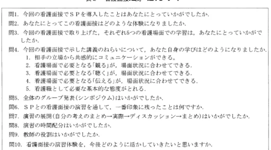 表  看護面接に関するアンケート  年度 人，平成  年度  人）のうち， 『看護面接 に関するアンケート 』に回答のあった  人（ 平成  年度  人，平成  年度  人）である．  ．調査方法 演習終了後に ，講義・演習改善に向けた授業評価 の目的で作成した『看護面接に関するアンケート』を 実施した ．これは表  に示す内容の質問紙であり ， 学生自身が本演習のねらいに沿って自己の学びを振 り返ることも意図して作成した ．なお学生には ，質 問紙の配布時に ，本調査結果を研究的に整理するこ と ，および