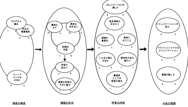 図  最も印象に残ったことからみる学びとその構造 じていた ．以上，  つのカテゴ リーは演習の「場面 の状況」と捉えることができる．学生はこれらの演 習場面を通して ， 『相手の立場に立ったアプ ローチ ，相 手を受け入れることの難し さを感じた ． 』 といった＜コ ミュニケーションの難し さ＞を体験するとともに ， コミュニケーションに関する手がかりを得ていた ． 即ち， 『自分の一生懸命さが伝われば相手も心をひらいて くれる ． 』 のような＜患者理解の手がかり＞であり， ＜傾聴の重要性＞や＜患者に