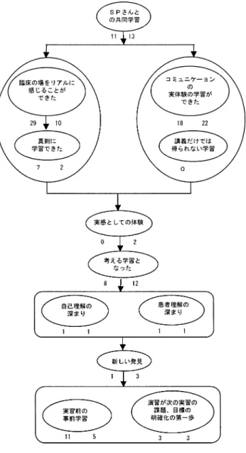図  学生がとらえた演習の成果 生）等であった．＜知識の重要性＞は ， 『看護師とし て ，場面においての対応と相手の気持ちの理解，専門家と しての知識の重要さを感じました． 』 （  年度生）， 『私 はコミュニケーション不足だと感じた．相手に話しかけて もすぐに終わる会話しかできない．ネタにできる情報を日 頃から集めておこうと思う．疾患についてもっと勉強が必 要と思った ． 』 （  年度生）等であった ．  ．  を導入し た看護面接の演習プログラムに対 する学生の評価    学生がとらえた演習の成果