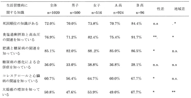 表  生活習慣病に関する知識の周知度（性別・地域別） 表  運動・スポーツにおける行動と意識のクロス表 「肥満は糖尿病を引き起こす原因となることを知って いるか 」の 項目間で 有意な 関連性が 認められ た ．  ．将来健康を害する不安と ，健康診断の受診意欲 についての関連性 表  に示すとおり，この関連性については地域別 に有意差がみられ ，都市部の生徒は健康に不安を 持っているものは健康診断を受けようと思うと回答 した者が多く有意差が見られた ．島嶼部ではその関 連性は認められなかった ． 考 察 