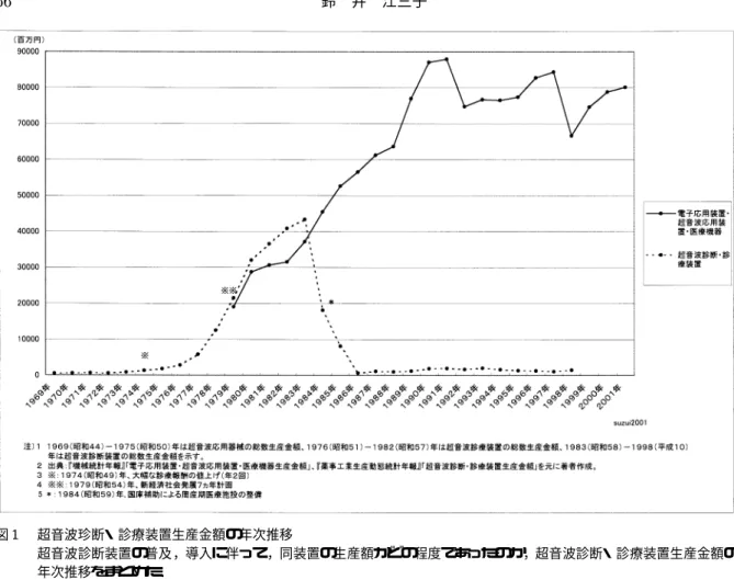 図  超音波珍断・診療装置生産金額の年次推移 超音波診断装置の普及，導入に伴って，同装置の生産額がどの程度であったのか ，超音波診断・診療装置生産金額の 年次推移をまとめた． は同装置の保有台数が 1   台と ，産婦人科診療所 数 1 施設を上回り ，さらに  （ 昭和  ）年に は保有台数が 1 台にまで急増している． 以上のことから ， （ 昭和  ）年頃には病院に おける超音波診断装置の導入が一般的になり，診療 所は ，病院よりも約 年遅れで同装置の導入が一般 的になったと考えられる．そして  （昭