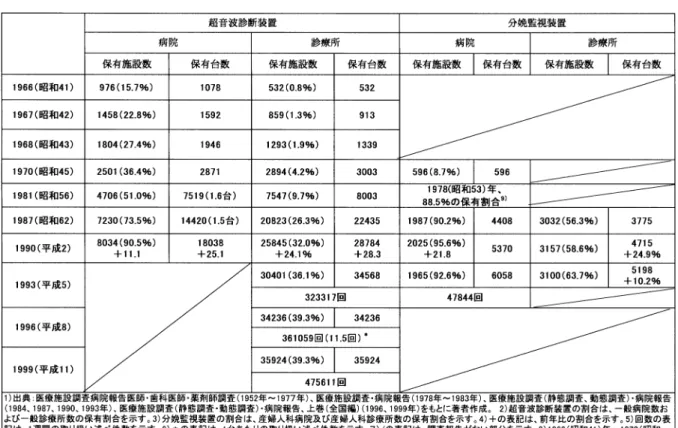 表   機器設備を保有する医療施設数及び保有台数 超音波診断装置が開発，導入され始めた  年以降から ，超音波診断装置が一般的に普及した  年までの間，病院 や診療所においてどれだけ超音波診断装置や分娩監視装置が普及したのか ，医療機関における保有状況をまとめた ． 代  施設，昭和 年代  施設であり，その内，最も 新しく購入した時期は ，昭和 年代  施設，昭和 年代 施設，昭和 年代  施設であることから ，昭 和 年代に入っての購入が多かった．また外国製分 娩監視装置の購入も，日本製の設置時期と同様