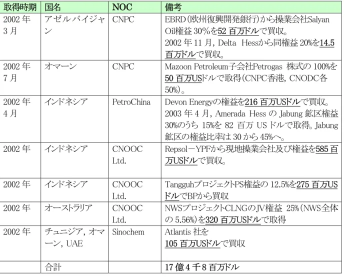表 3：NOC が行った主な国外資産買収（2002 年）  取得時期 国名 NOC  備考 2002 年  3 月  アゼルバイジャン  CNPC  EBRD（欧州復興開発銀行）から操業会社Salyan Oil権益 30％を52 百万ドルで買収。  2002 年 11 月，Delta  Hessから同権益 20%を14.5 百万ドルで買収。  2002 年  7 月  オマーン     CNPC  Mazoon Petroleum子会社Petrogas  株式の 100%を50 百万USドルで取得（CNPC