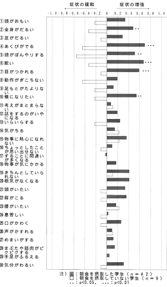図 ½ 講義前後における疲労の自覚症状の差