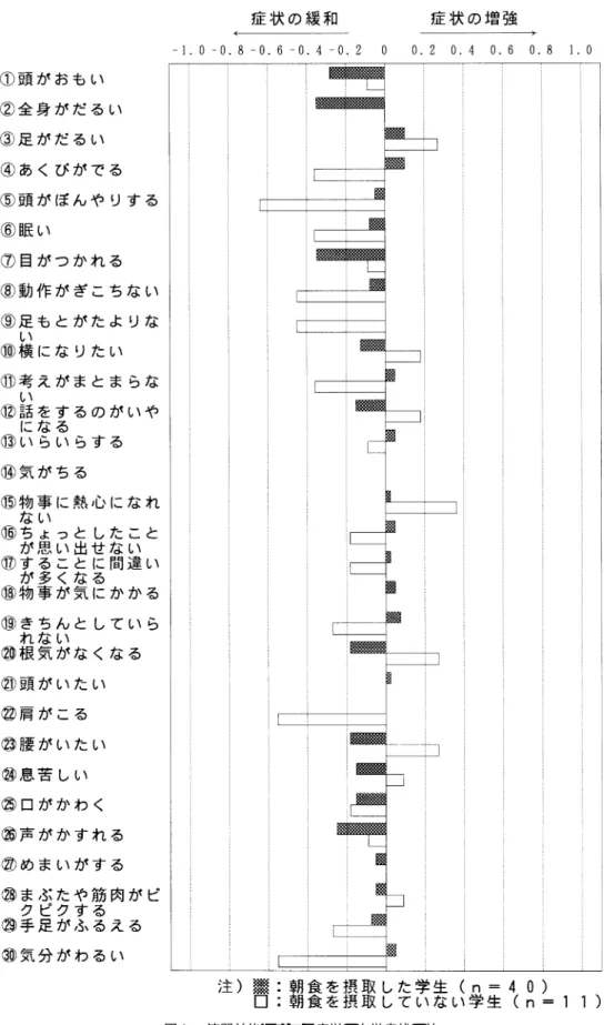 図 ¾ 演習前後における疲労の自覚症状の差