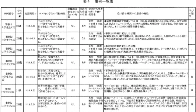 表  事例一覧表 事例  の  氏は ，腹部大動脈瘤手術後に脳梗塞を 発症した．受け持ち当初，  氏の意識レベルは  であったが   に上昇した．運動性失語症があり発 声とジェスチャーを使用してコミュニケーションを 図っていた．医療者に拒否的態度を示す場合と示さ ない場合が見られ ，  学生は戸惑いを感じながらも，  氏の気持ちを汲み取ろうと努力し実践できた ． 事例  ・  の学生は，クロイツフェルトヤコブ病に より意識レベル  桁の状態から  桁に変化した同一 患者  氏を受け持った ．事例  の学生は