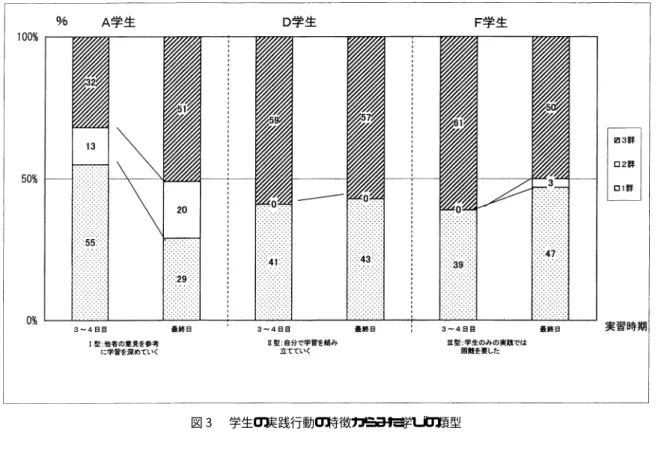 図  学生の実践行動の特徴からみた学びの類型 図  実践行動からみた学生の学びの特徴  型  ングの患者体験や討議内容を生かし ，患者に合った 方法を考えようとする目的意識が強かった ．結果， グループ メンバーや指導者からの助言を生かして実 践し  患者への言葉使いに注意し落ち着いて相手に 合わせる，患者には一つ一つの反応がある  ことに 気づき，最終日は ，患者を一人の人として大切に関 わろうとする姿勢が生じ ，患者にとってより良い方 法を考え工夫した実践ができるようになった ．     型の学生の学び