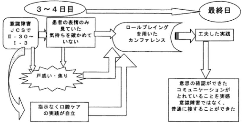 図  実践行動からみた学生の学びの特徴  型  ンファレンスをとおして自分自身を見直すことがで きた  と発言していた ．この型の学生は ，カンファ レンスの場を設定することで進んで積極的に自分の 課題を明確にしていこうとした ．その後，  氏は意 識レベル   まで上昇していたが ，運動性失語症と 右片麻痺があり口腔ケアの実施に拒否的な態度を示 すことがあった ．最終日，  学生は口腔ケアに対し て拒否的態度を示した  氏の気持ちを汲み取り，口 腔ケアを中止した ．時期を見て再度訪室し ，口腔ケ アの実践