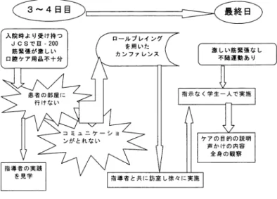 図  実践行動からみた学生の学びの特徴  型  考 察  ．口腔ケアを手がかりに意識障害患者へ看護ケア を取り組むことの意味   口腔ケアを手がかりに看護展開した実習の意義 今回，実習に臨む前に，口腔ケアの意義を学習し ， 臥床状態で全面介助を必要とする患者をモデルに口 腔ケアの練習を学生同士で実践した．この直前の学 内の演習を通して ，学生達は臨床実習の中で口腔ケ アは自信を持ってやれると思い，実習に臨んでいた． また ，意識障害患者への口腔ケアは口腔内を清潔に するためだけでなく，口腔機能の保持と拡大と