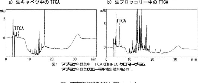 図  アブラナ科野菜中  の クロマトグラム アブラナ科野菜のエーテル抽出試料を分析． 表  アブラナ科野菜中  濃度（  ） 文      献  ）   ，   ，   ，      ：          !  " #$ ．   ，  （ % ） ， &amp;'() &amp;(* ， (' ． &amp; ）労働省労働基準局労働衛生課監修：有機溶剤健康診断のすすめ方．全国労働衛生団体連合会編，初版， （ 社）全国労働衛 生団体連合会事務局，東京， ++ ， ((, ． + ）  # ，  - 