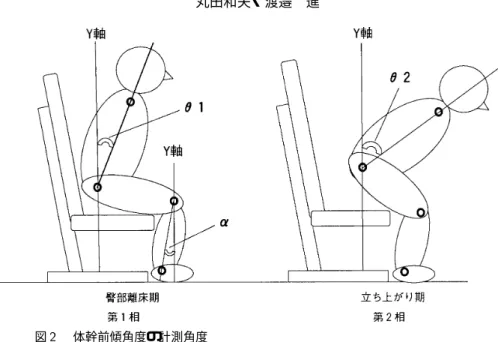 図  体幹前傾角度の計測角度   ：臀部離床期体幹前傾角度   ：立ち上がり期最大体幹前傾角度．   ：立ち上がり期最大体幹前傾角度．  ：下腿角度． 立ち上がり動作の区分は ，第  相を臀部離床期（画像シーンにて大転子 に貼り付けたマーカが上方へ動き始める時点），第  相を立ち上がり期 （ 臀部離床期以後の画像シーンから立位姿勢になるまでの画像シーン ） とした． 図  脚組み動作 る (3 表示ならびに測定法による参考可動域角度 内を「正常」，  °以内の制限を「正常範囲内での制 限」とした．関節運動は
