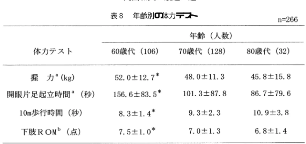 表  年齢別の体力テスト  左右の合計値．  ダミー変数（ 正常：  点，正常範囲内制限： ! 点として ， $ 項目の左右合計値． ( 点満点）   検定と多重比較（     検定）による． 表  年齢別の生活環境 表中の数値は人数．   検定による． 考 察  ．物拾い動作と体幹前傾姿勢について 本研究における床からの物拾い動作の観察結果で は ，被験者  名中「深い膝屈曲パターン 」および 「膝屈曲パターン」合わせて  名（  7 ）となり， 「 中腰パターン 」  名（ $7 ）より多かった ．こ 