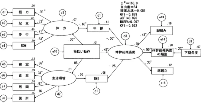 図  共分散構造分析による床からの物拾い動作と体幹前傾姿勢との関連性（標準化解） 潜在変数である体幹前傾姿勢の観察変数は ，椅子からの立ち上がり動作時の体幹前傾角度の類型分類， 床からの立ち上がり動作および脚組み動作である．床からの物拾い動作の潜在変数である体力の観察 変数を（握力，開眼片足起立時間，  歩行時間，下肢の  ），生活環境の観察変数を（寝室，食 堂，居間，便所）とした．パス解析には検証的因子分析モデルを作成した ． 屈曲パターン」で行うと ，大腿四頭筋に強力な筋力 が必要となる．また ，身体重