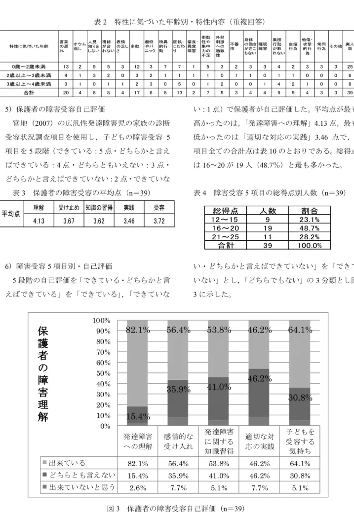 表 2   特性に気づいた年齢別・特性内容（重複回答） 5 ）保護者の障害受容自己評価 宮地（ 2007 ）の広汎性発達障害児の家族の診断 受容状況調査項目を使用し，子どもの障害受容 5 項目を 5 段階（できている： 5 点・どちらかと言え ばできている： 4 点・どちらともいえない： 3 点・ どちらかと言えばできていない： 2 点・できていな い： 1 点）で保護者が自己評価した。平均点が最も高かったのは，「発達障害への理解」4.13点，最も低かったのは「適切な対応の実践」3.46点で，5項目全ての合