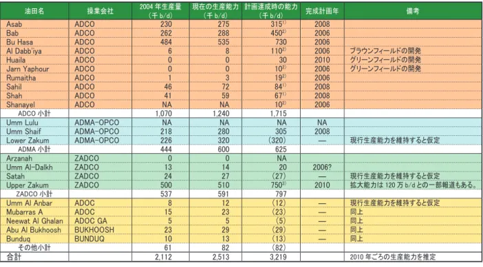 表 2 にアブダビ各油田の 2004 年度生産実績、 2004 年時点での生産能力、 能力拡大計 画値をそれぞれ示す。 また、 図 1 にはアブダビの油 ・ ガス田分布を示す。