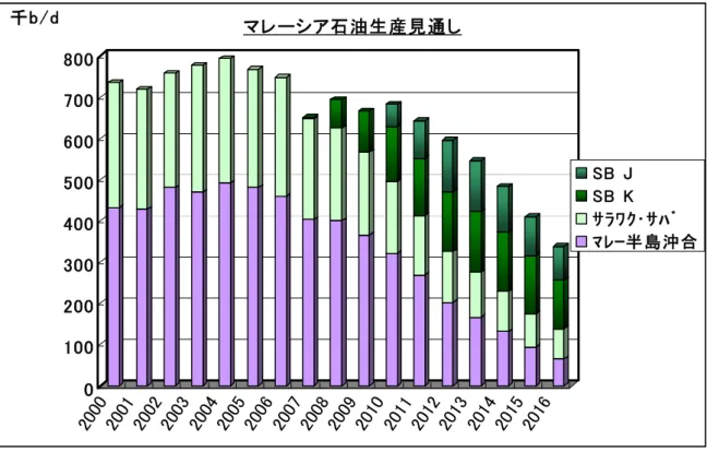 図 9   マレーシアの原油生産見通し 0100200300400500600700800千b/d 20 00 20 01 20 02 20 03 20 04 20 05 20 06 20 07 20 08 20 09 20 10 20 11 20 12 20 13 20 14 20 15 20 16マレーシア石油生産見通し SB  J SB  K ｻﾗﾜｸ･ｻﾊﾞ ﾏﾚｰ半島沖合 （出所）  実績：BP 統計他、見通し：各社生産計画、コンサルタント見方等 (2)  SB-K 鉱区（オペレーター：Murph