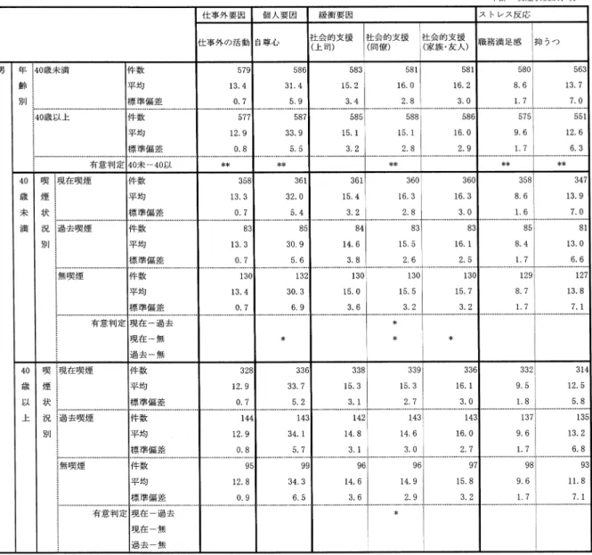 表   による職場ストレス状況（仕事外要因等） える，仕事で困ったときの支援，個人的問題へのア ド バイスなどに対してストレスを感じる」状況が強 い傾向であった ．   ［ 社会的支援（ 同僚）］  全体では平均（ 標準偏 差） &amp; （  ） （表    ）で労働省平成  年度「作業 関連疾患の予防に関する研究」  の結果  （  ） （表  ）とほぼ同様の結果であった ． 性別では女で高く有意の差があった ． 年齢別では全体で 歳未満は 歳以上に比較して 高く，有意の差があった（表    ）．男全