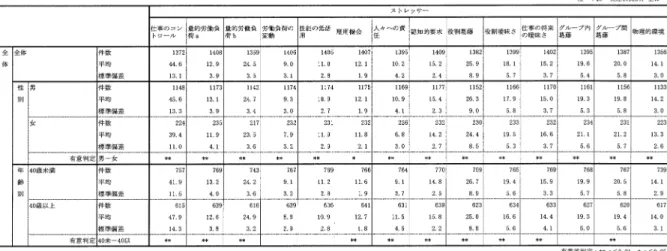 表   による職場ストレス状況（ストレッサー） 表   による職場ストレス状況（ストレッサー） に比較して高く，有意の差があった（表    ）． 以上，性別では男，年齢別では 歳以上でストレ スが強い傾向であった ．一方，喫煙経験別（男）で は 歳以上・過去喫煙者で「 仕事のプ ロジェクト ， 割り当て ，作業，きつい仕事，他の人の安全性，労 働意欲，福祉や生活に対する責任に対してストレス を感じる」状況が強い傾向であった ．   ［ 労働負荷の変動］  全体では平均（ 標準偏差） （  ） （ 表    