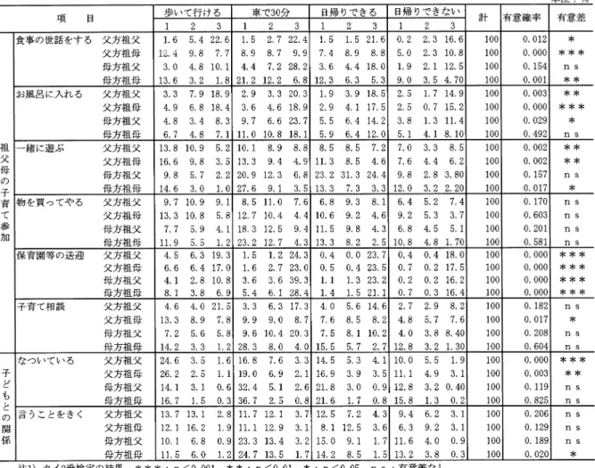 表  祖父母との距離と子育て参加・孫との関わり方の関連性 に ，夫方の祖母と孫の母親が姑と嫁の間柄に当る場 合には ，両者の関係が不仲に陥りやすいと指摘して いる  ．また ，松岡等も子育てに対して心配・不安 のある母親では ，祖母もまた育児方針が異なると いった不安を多くもっていることを明らかにしてい る  ．このことから ，祖父母と同一敷地内で生活す るよりも適度な距離を保ちながら ，適度な交流をと る方が祖父母と子夫婦の対立が少なくなると思われ る．また，子育て参加や孫との関わり方についても， 「よく