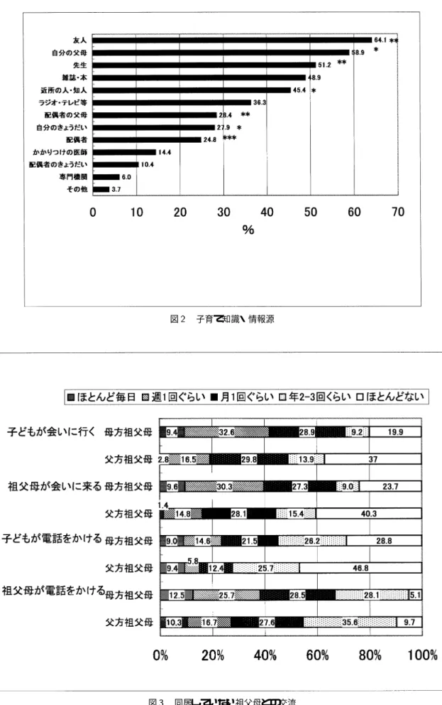 図   同居していない祖父母との交流