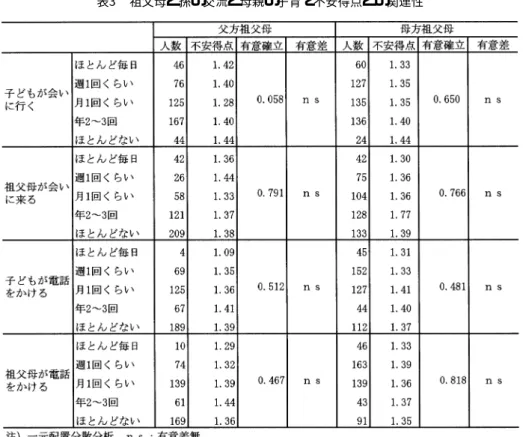 表  祖父母と孫の交流と母親の子育て不安得点との関連性  ．祖父母の居住距離と孫との交流の関連性 表  は祖父母の居住距離と孫との交流の関連性を 表したものである．訪問と電話に関する交流の頻度 と祖父母の居住距離のクロス表を作成し ，カイ  乗 検定をし た結果 ， の危険率で有意な関連性が あることが認められた ．訪問については ，近距離で あるほど 交流頻度が高くなっていた．また，電話に ついては車で 分くらいの距離に住んでいる祖父母 が ，他とくらべて電話をする回数が多くなっていた． 訪問については 