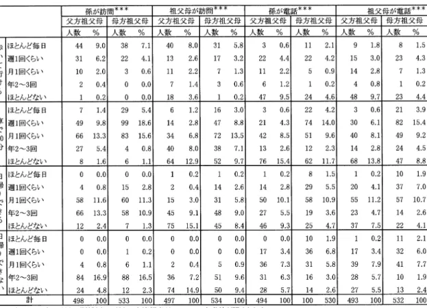 表  祖父母と孫の交流 表  祖父母の子育て参加得点と子ども関係得点  ．祖父母の子育て参加・孫との関わり方と子育て 不安との関連性 表  からわかるように ，祖父母の子育て参加につ いては，父方祖母の「お風呂にいれる」，父方祖母と 母方祖父の「一緒に遊ぶ」，そして父方祖母と母方祖 父母の「子育て相談」の項目について ，子育て不安 得点と有意な関連性が認められた ．これらの項目に ついて多重比較（  検定）を行なった結果，いず れも「大体あてはまる」と答えた母親の子育て不安 得点が低くなっていた ． また 