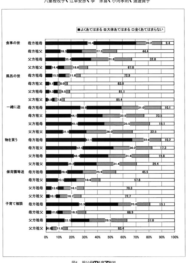 図  祖父母の子育て参加 居住する祖父母は  割，車で 分以内に居住する祖 父母は  割弱であった ．近年，親世帯と子世帯が近 くに住みあい，互いに密な交流を保つ近居交流型の ライフスタイルになってきているといわれるが  ， 本調査からもこのようなライフスタイルの者が多い ことが推察される．また ，子育て中の母親の年齢が 若いことから ，祖父母の平均年齢も若く，半数以上 の祖父母が ，健康で収入のある仕事をしている． このような状況のなかで ，子育てに困った時の相談相手や子育てに関する知識・情報源として自分