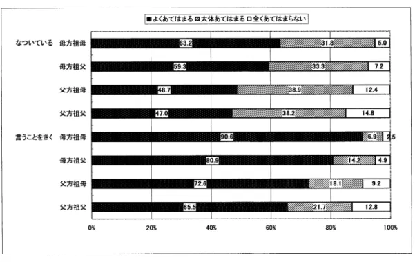 図  祖父母と子どもの関係 母親にとって祖父母は ，インフォーマルな社会資源 として重要であるといえる． 同居していない祖父母の場合は ，訪問や電話の頻 度は ，母方祖父母の方が高くなっていた ．また ，居 住距離とも関連があった ．訪問については近距離で あるほど 頻度が高かった ．訪問頻度と距離の関連性 については ，板野等も同様な結果を得ている ．電 話については中距離（車で 分くらい）の頻度が高 いことが明らかになった ．ただし居住距離や交流頻 度と子育て不安得点とは有意な差がなかったことに 留意し