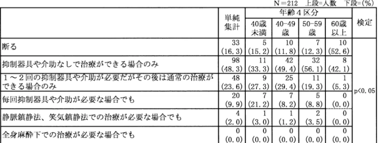 表 心身障害者への対応 あった（複数回答）．年齢区分別には ，どちらにもな らないで 歳以上が高率であったが ，わからないが いずれも  割前後と差はなかった ．    障害者歯科診療に協力する歯科医になった場 合の対応 断る  人（  ）で，自分の診療室で対応  人 （  ） ，在宅訪問歯科診療  人（  ） ，施設訪 問歯科診療  人（  ），在宅訪問歯科健診 人 （  ） ，施設訪問歯科健診  人（ ） ，施設職 員や介護者等への歯科保健指導  人（  ） ，その 他  人（  ）であった（複数回答）