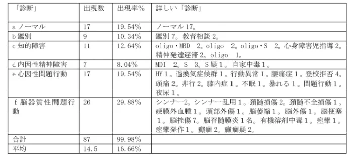 表 4  こどもの診断別の調査結果 n=87 