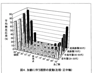 図   加齢に伴う視野の変動（左眼・水平軸） 図   加齢に伴う視野の変動（ 左眼・正中軸） 一方，本年の日本緑内障学会では ， 歳以上の緑 内障の有病率は 人弱に  人に達するという疫学調 査結果が発表された  ．また同様の資料によると ， 緑内障の自覚は極めて困難で ，その  割は治療を受 けていないといわれている．こうした眼科医療領域 からの緑内障に関する研究成果は ，我々交通安全問 題に関心のある者にとって重大な警告となりうるで あろう．因みに今回の 歳代から 歳代以上の高齢 運転者     人に対