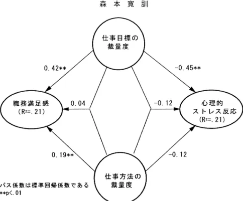 図 ½ 仕事の裁量度と心理的ストレス反応，職務満足感との影響関係 送によって回収した．    調査内容 まず ，仕事の裁量度を測定するために ，この研究 において作成した仕事の裁量度測定尺度を用いた ． この尺度は  項目からなり，  件法で回答を求めた． また ，介護職員の精神的健康を否定的側面から測定 するために鈴木・嶋田・三浦・片柳・坂野  が作成 した心理的ストレス反応尺度を用い，肯定的側面か ら測定するために田中  が作成した職務満足感尺 度を用いた．心理的ストレス反応尺度は  項目から なり  