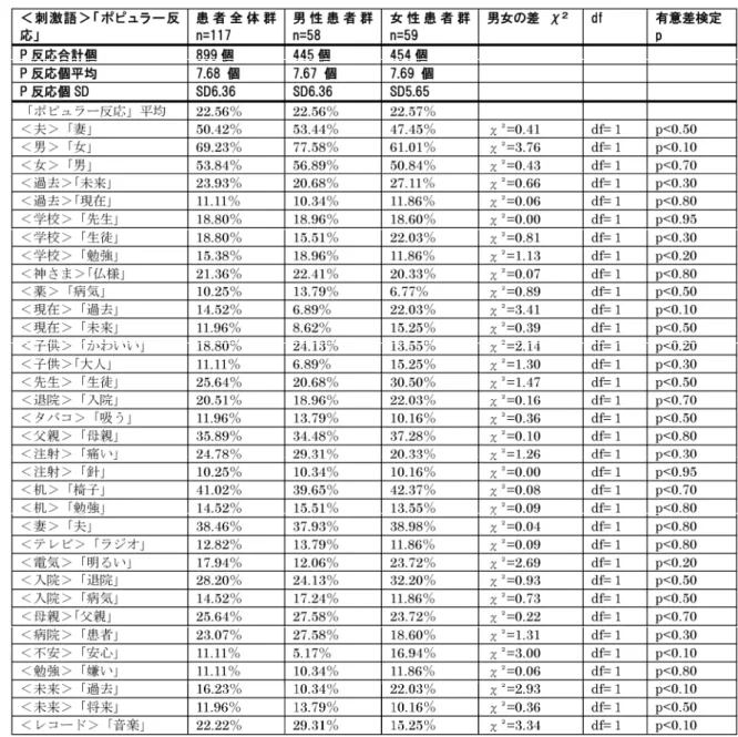 表 2   「ポピュラー反応」  出現率％  男女の差  有意差検定  ｎ＝117  ＜車＞という刺激語の分析の結果  ＜車＞という刺激語には、連想反応が多種多様に出 現する。＜車＞という刺激語には、 「ポピュラー反応」 がない。 ＜車＞という刺激語の「遅延反応」の出現率は中位 である。＜車＞という刺激語の「遅延反応」の出現率 は、男性患者群 n=58 の 5.17% 、女性患者群 n=59 の 10.16% 、患者全体 n=117 の 7.6% である。＜車＞とい う刺激語は、連想する難しさが中位であると