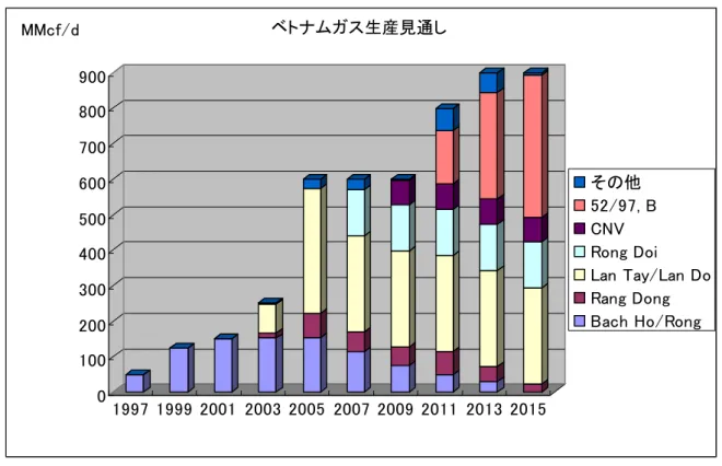 図 8   ベトナムのガス生産見通し 0100200300400500600700800900MMcf/d 1997 1999 2001 2003 2005 2007 2009 2011 2013 2015ベトナムガス生産見通し その他 52/97, BCNVRong Doi Lan Tay/Lan DoRang DongBach Ho/Rong （出所）実績：BP 統計、  油田毎の生産見通し：各社 HP､コンサルタント等データから推定  (2)  ガス需要の動向    ベトナムのガス利用は 1990 年