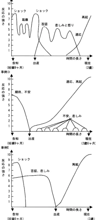 図  出生前告知を受けた母親が描いた受容過程図 必要とした時間の長さは様々であるが ，  らの 示した親の反応の継起を示す仮設的な図とほぼ同様 な受容過程を示した． 事例 + は妊娠  ヶ月時に出生前告知を受けてい る．告知後「ショック」の反応が " の強さで起こり， その後「葛藤」の情動反応が強くなり弱くなりなが ら妊娠が経過している．出産時には再び「ショック」 の反応が強く起こると同時に「 否認」 「悲しみと怒 り」の反応が波のように起こっている．そして ，何 らかのライフイベント（ 本人の記述