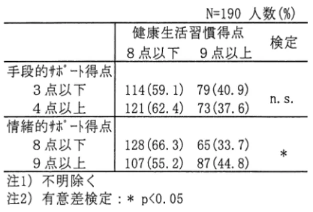 表  健康生活習慣得点とソーシャルサポート 得点との 関連 「時々している」を合わせると，父親の行っている割合 の高い項目は「遊び相手」  人（ ） 「あやす」， 人 （  ） ， 「入浴の世話」  人（  ）となってい た ． 「全くしていない」育児行動で高かったものは ， 「寝かせる」  人（ ） ， 「着替えの世話」  人 （  ） ， 「排泄の世話」  人（  ）であった．精 神的サポートについてみると ， 「いつもしている」割 合の高かった項目は， 「育児の会話」  人  ， 「母親の相談相手」 