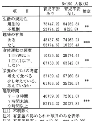 表  育児不安と育児の状況との関連 育児不安と父親の育児行動との間で関連性の認 められた項目は ， 「遊び相手」， 「育児の相談相手」， 「母親への気遣い」であった ． 「遊び相手」について みると ，父親が「いつもしている」では「不安なし 群」が  人  と多く ， 「たまにしている」で は「不安あり群」が  人（  と多くなってい た    ． 「育児の相談相手」， 「母親への気遣い」 も同様に「いつもしている」では「不安なし群」が それぞれ  人（    ，  人（  と多かった    ． （ 表  